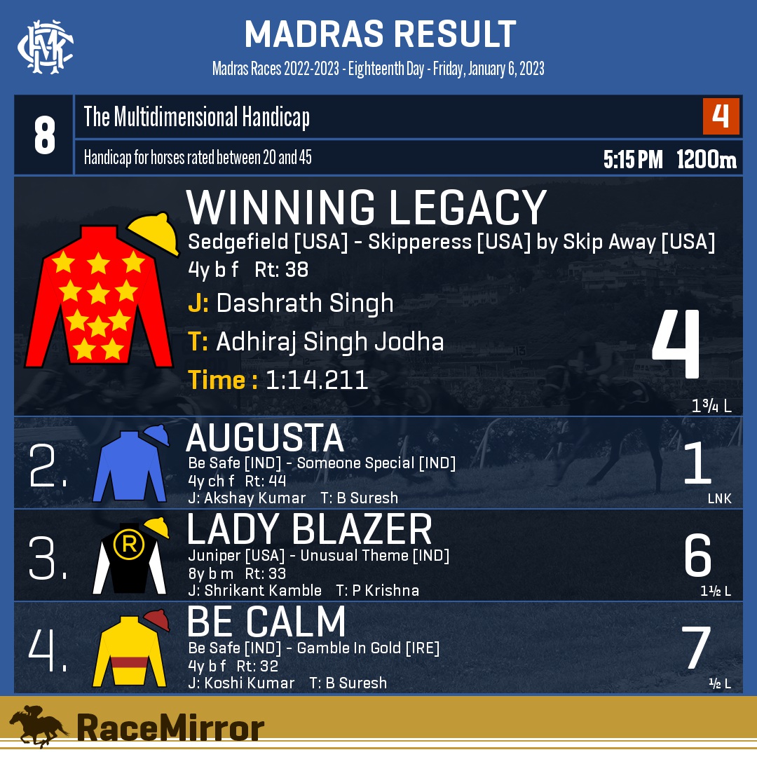RaceMirror's tweet image. Madras: Race 8

1️⃣ WINNING LEGACY

J: Dashrath Singh
T: Adhiraj Singh Jodha
.
2️⃣ Augusta
3️⃣ Lady Blazer
4️⃣ Be Calm
.
.
#WinningLegacy #DashrathSingh #AdhirajSinghJodha #Madras #Chennai #HorseRacing #MadrasRaces #MRC #RaceMirror @AdhirajsinghJ