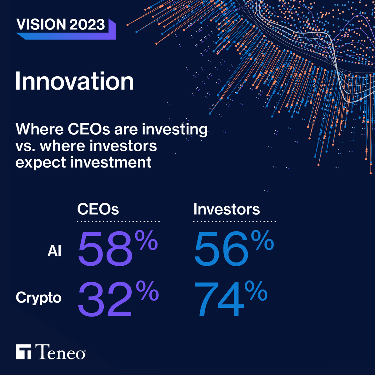 In our recent #TeneoVision2023 survey of Global CEOs and investors, investors are encouraging aggressive investment in emerging technologies, while CEOs are more cautious, particularly on the #Metaverse and #crypto. Read more: hubs.li/Q01xc4dJ0