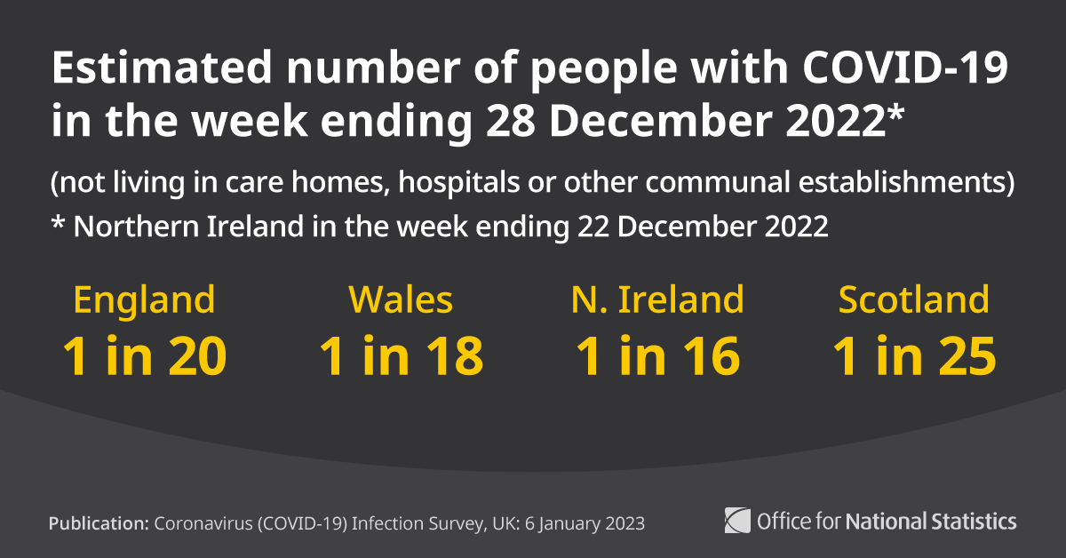 Estimated number of people with COVID-19 in the week ending 28 December 2022* 

(not living in care homes, hospitals or other communal establishments) 

*week ending 22 December 2022 in Northern Ireland 

 

1 in 20 

England 

 

1 in 18 

Wales 

 

1 in 16 

Northern Ireland 

 

1 in 25 

Scotland 

 

Publication: Coronavirus (COVID-19) Infection Survey, UK: 6 January 2023 