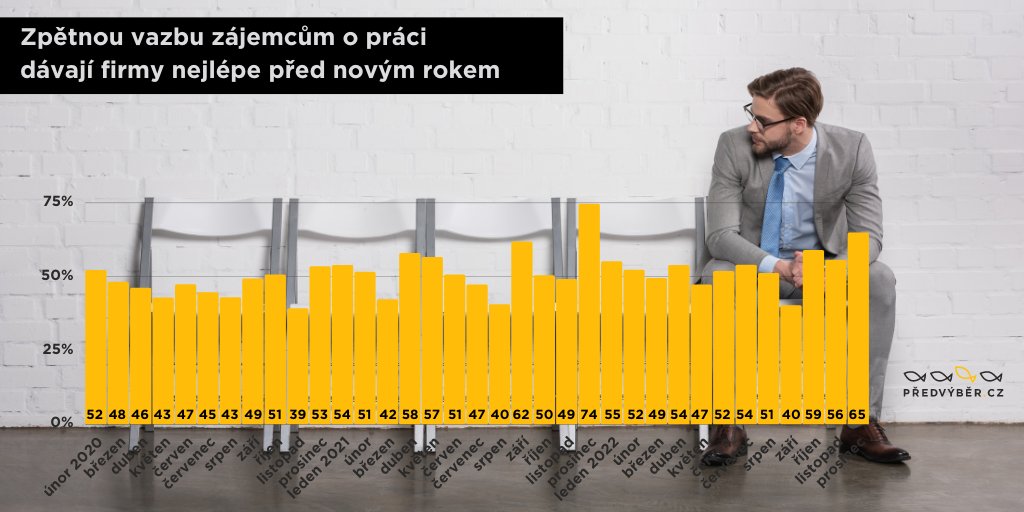 predvyber_cz's tweet image. Zpětnou vazbu zájemcům o práci dávají firmy nejlépe před novým rokem predvyber.cz/cs/tiskove-zpr… #feedback #pracovnipohovor