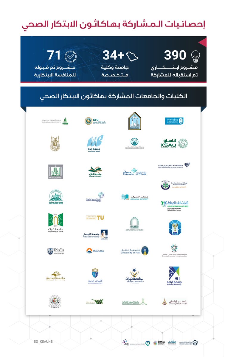 MUSHKAT_KSAUHS's tweet photo. تفتخر جامعة الملك سعود بن عبدالعزيز للعلوم الصحية بمشاركة أكثر من ٣٤ جامعة وكلية متخصصة في هاكاثون الابتكار الصحي بنسخته الثالثة. 
نتطلع للقاءكم في المنافسة الابتكارية من ٢٧-٣١ يناير في مقر الجامعة بالرياض.
كونوا على الموعد لنكمل التحدي في جامعة لصحة وطن. https://t.co/XHTfl1mMEx