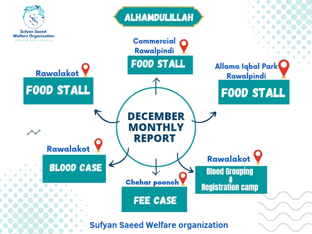 WelfareSufyan's tweet photo. الحمدللہ 🤲🏻
Monthly report December
#SSWO
#Welfare
#Monthly_report
#December_activities https://t.co/ecvcCUgFpP