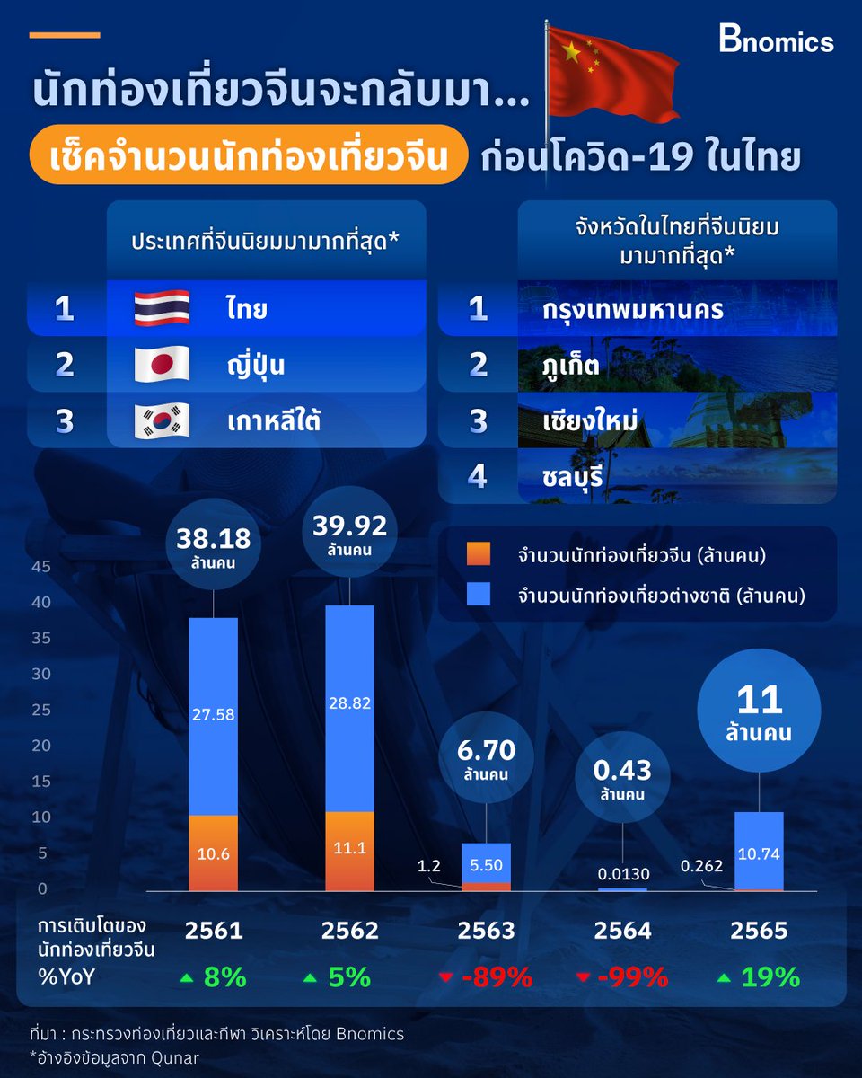 bnomics_co's tweet photo. นักท่องเที่ยวจีนจะกลับมา…เช็คจำนวนนักท่องเที่ยวจีนก่อนโควิด19ในไทย

https://t.co/sIbPDzicdk

#นักท่องเที่ยวจีน #จีนเปิดประเทศ 
#Bnomics #Economics #เศรษฐศาสตร์เป็นเรื่องง่ายสำหรับทุกคน https://t.co/ZLnLNEmFFK