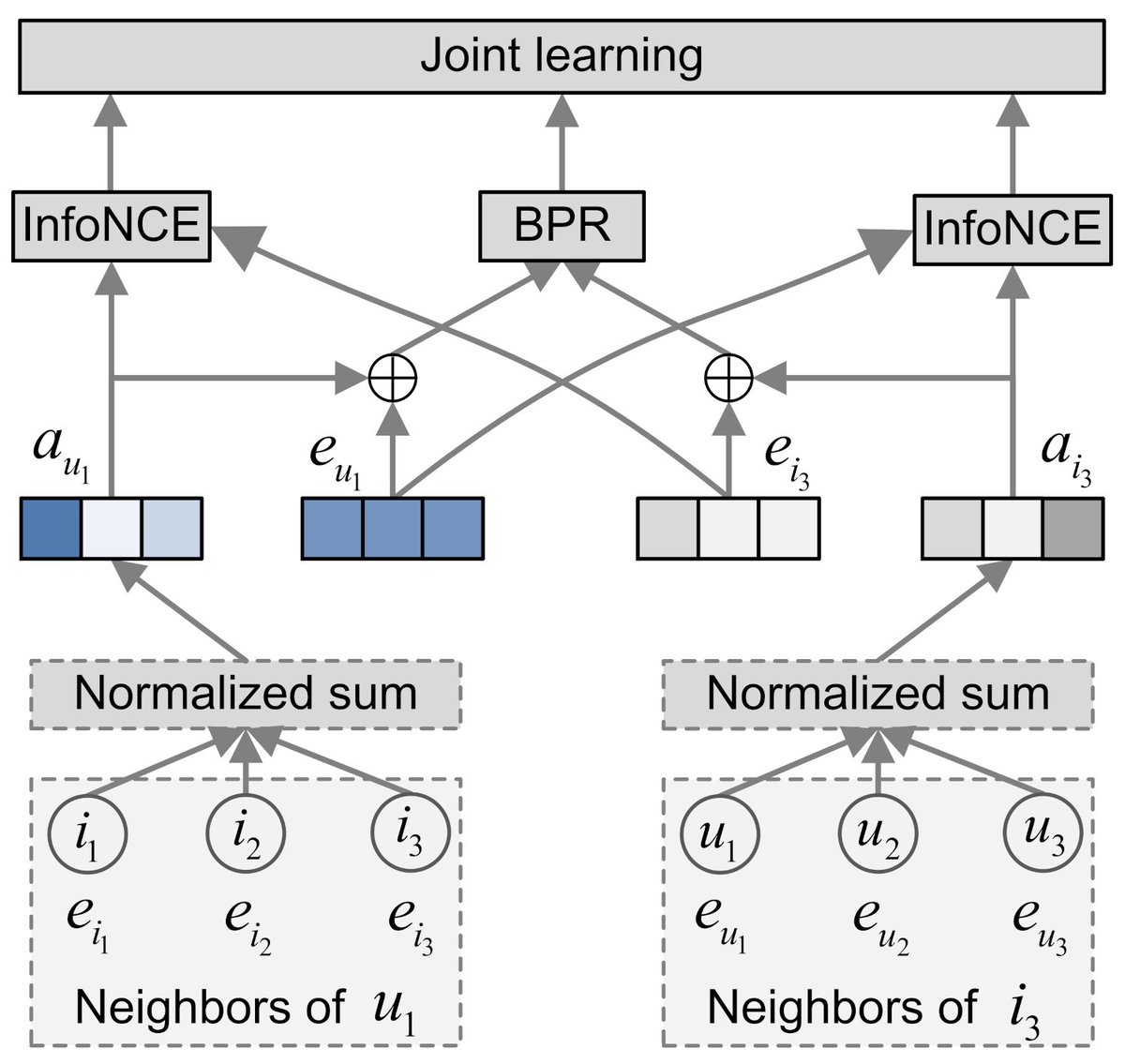 Sensors_MDPI's tweet photo. #mostviewspaper
Efficient Graph Collaborative Filtering via Contrastive Learning
https://t.co/sRrBGpuuLV
#recommendersystems #efficientrecommendation #collaborativefiltering #graphconvolutionnetworks #contrastivelearning https://t.co/NRaQgZxrzk