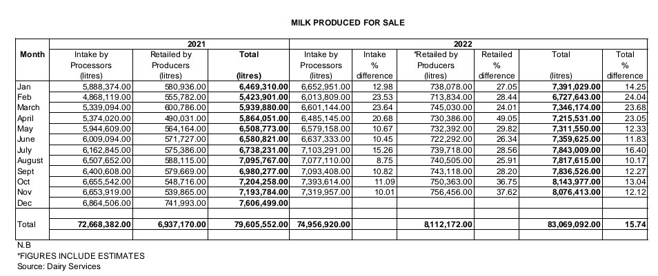 basera_john's tweet photo. Dairy sub-sector snapshot: 

Total milk production increased by 14.3%  from 79.6m liters in 2021 to over 91m liters (est.) in 2022. 

Milk powder imports declined 17% from 8.9 million kilograms in 2021 to 7.4million kgs in 2022. 
Towards self-sufficiency. 

Going4Growth https://t.co/lHvM8g4R4r