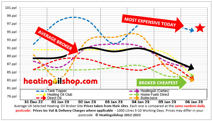 ukheatingoils's tweet photo. Today's #heatingoil broker tables today clearly shows #TankTopper expensive today
Avg distributor price today is 84.63ppl
Always use a distributor, they have the assets to get a delivery to you & in general charge less than brokers https://t.co/IvFXGwuwom