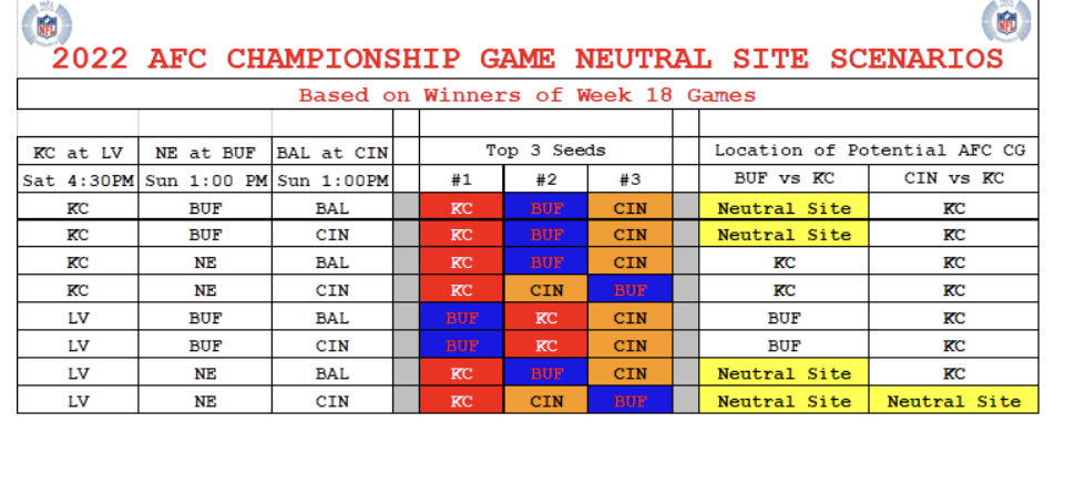 RitmoNfl's tweet photo. Este gráfico de @NFLResearch explica a la perfección todos los escenarios posibles entre KC, BUF y CIN según el resultado de los partidos del domingo. 

¿Qué les parece la decisión de la NFL? https://t.co/Q1qXVU1Iko