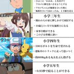 年齢を聞くとヤバい!？アニメの小学生が経験豊富だった件w