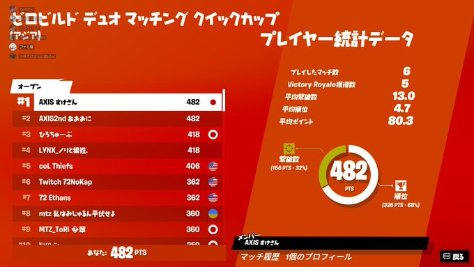 ZB_community's tweet photo. 実績報告！
ゼロビルドデュオマッチングカップ
1位 @Sukeshan111 
2位 @aooni123456 
12位 @FamiAIM 
遂に1位とった選手がいました！おめでとうございます！
お疲れ様でした！ https://t.co/8pbil1vncu