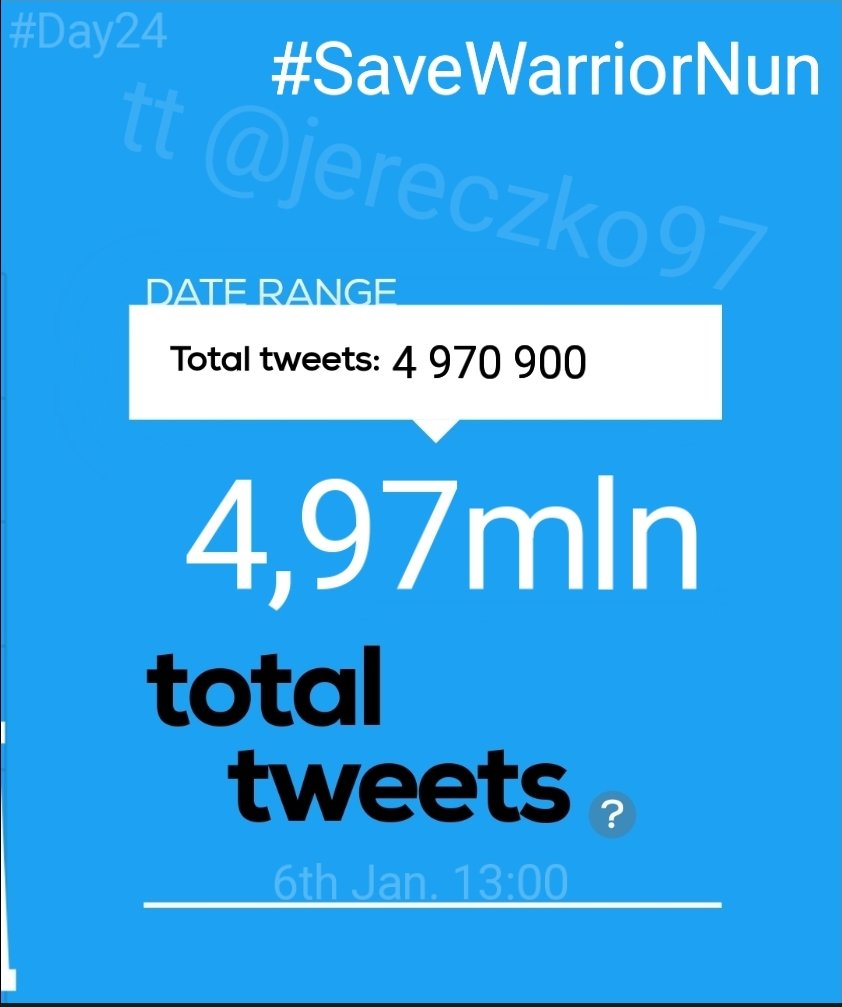 Jereczko97's tweet photo. ‼️Hourly report‼️
#Day24th
We have❗4 970 900❗total #SaveWarriorNun tweets!
In last 13 hours we made❗66,2k❗tweets
12:01-13:00 GMT+1
In an hour we made❗4,2k (-0,4k)📉❗tweets
Road to 5 mln - we have❗29,1k❗tweets left 🤘
JUST YOUR JOB?
@AppleTVPlus @AppleTV https://t.co/17p3NlXX4s