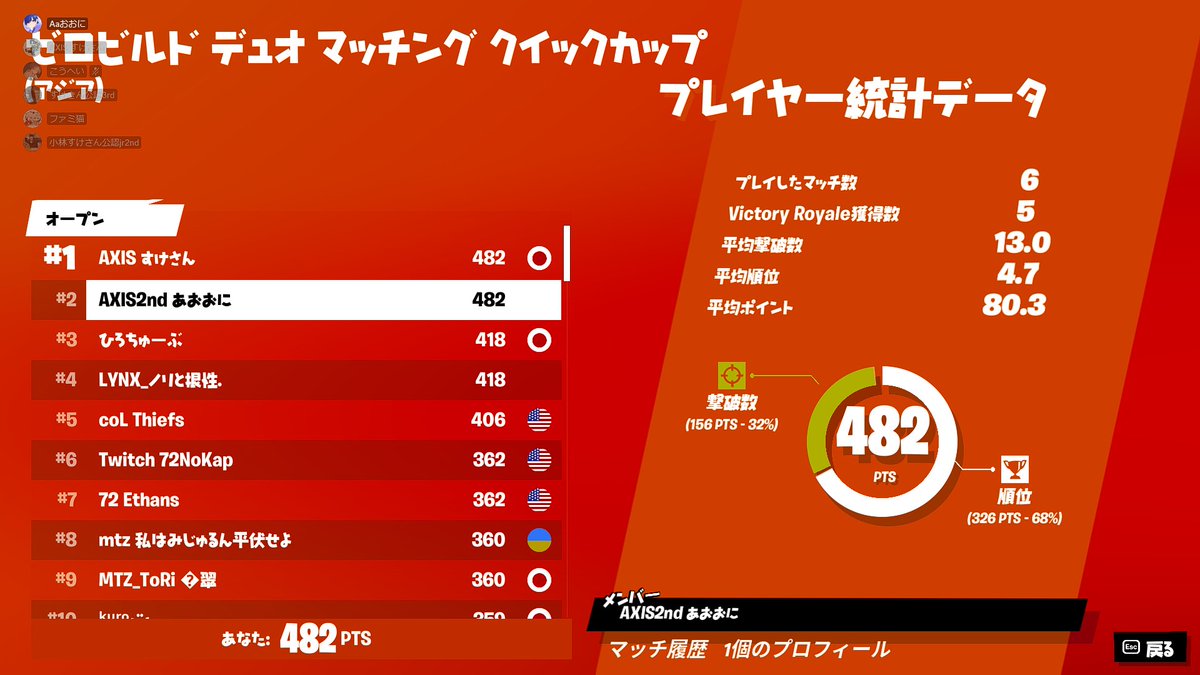 ZB_community's tweet photo. 実績報告！
ゼロビルドデュオマッチングカップ
1位 @Sukeshan111 
2位 @aooni123456 
12位 @FamiAIM 
遂に1位とった選手がいました！おめでとうございます！
お疲れ様でした！ https://t.co/8pbil1vncu