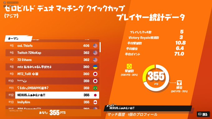 ZB_community's tweet photo. 実績報告！
ゼロビルドデュオマッチングカップ
1位 @Sukeshan111 
2位 @aooni123456 
12位 @FamiAIM 
遂に1位とった選手がいました！おめでとうございます！
お疲れ様でした！ https://t.co/8pbil1vncu