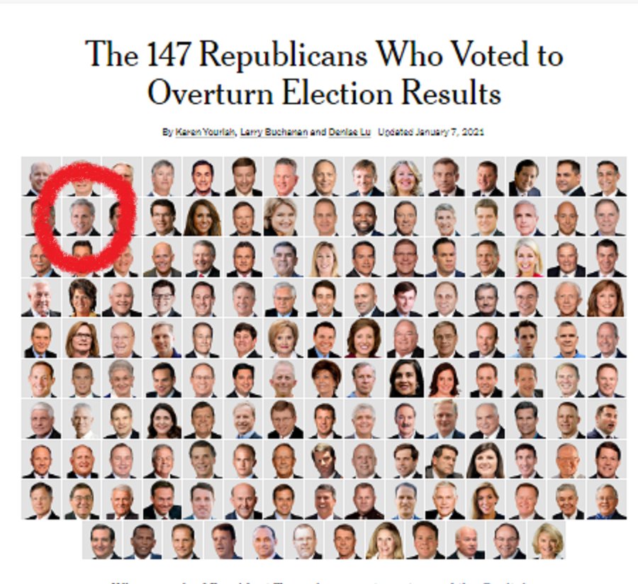 martyandchris's tweet photo. #January6th 
Is the media talking about these 'moderate Republicans'?
#147Republicans #UnfitForOffice 

There's "Kevin McCarthy", row 2, who is now trying to become Speaker of the House.
#NeverKevinMcCarthy 
#RepublicansHaveNothingToOffer https://t.co/qyT6Q0CMrX