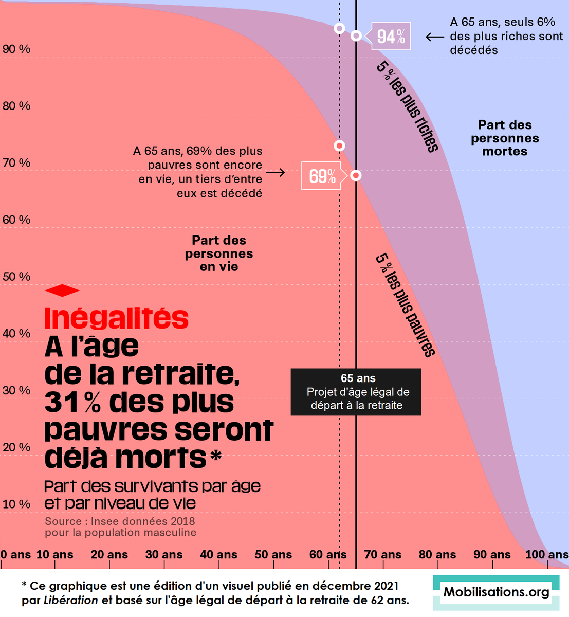 MottaAlessio1's tweet photo. Un bout de temps que j'espérais voir dans la presse une version "65 ans" de ce fameux graphique... j'ai fini par la faire.
On passe donc de 1/4 des plus pauvres morts à 62 ans à presque 1/3 morts à 65 ans. https://t.co/cDtbaniaV8