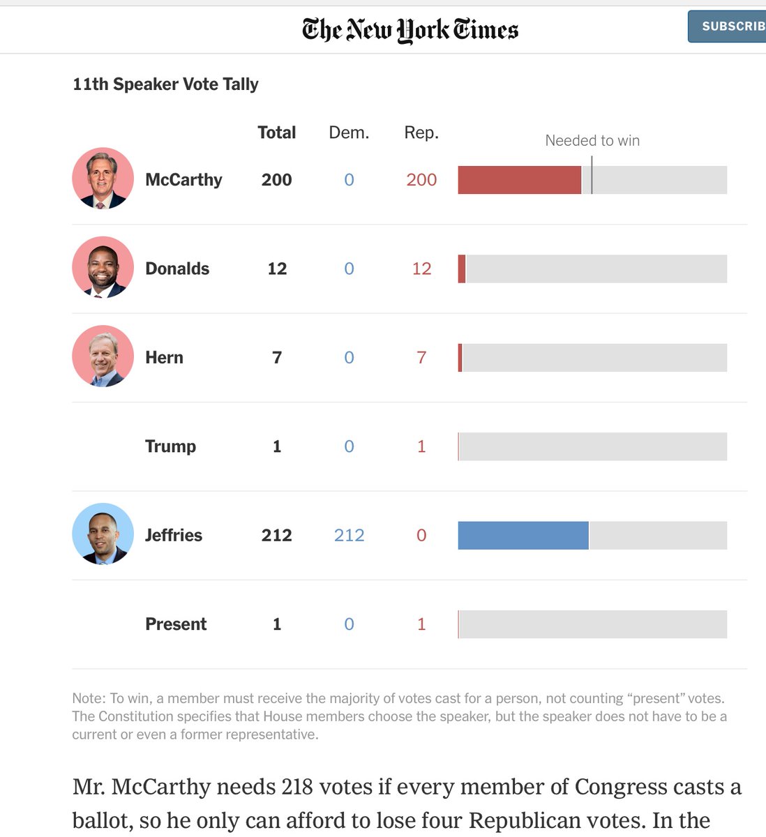 citizen_ha's tweet photo. @BriannaWu The obvious solution isn’t EIGHTEEN Democrats crossing the aisle to vote for McCarthy. It’s SIX patriotic Republicans voting for Jeffries. If McCarthy wants Democratic votes he’d have to negotiate with them, not the Jan 6 Insurrection supporters. https://t.co/hIdrsiEHmb