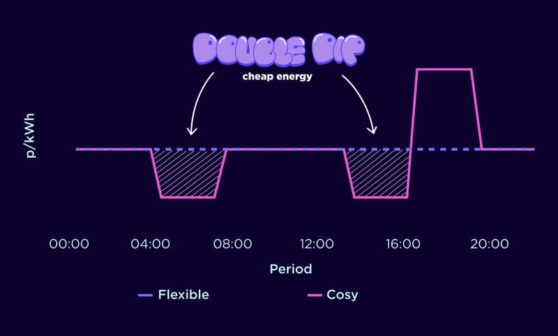 ecoevoenviro's tweet photo. That us shifted to #CosyOctopus on @OctopusEnergy - by concentrating our more expensive energy use like our #heatpump #cooking and #laundry into two "cosy" periods we are already seeing our daily costs crash - all we need now is @UKgovcomms to remove mad green #energy levy https://t.co/BXCjOJZ4mj