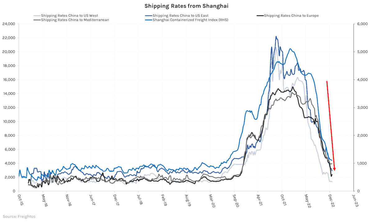 LogisticsRgn's tweet photo. In the chart below, the trend in shipping rates from China, which are now back to pre-pandemic levels and down, depending on the route, some -85% Y/Y
This is likely a combination of lower global demand and inventories that are fully stocked https://t.co/IuLPq50H08