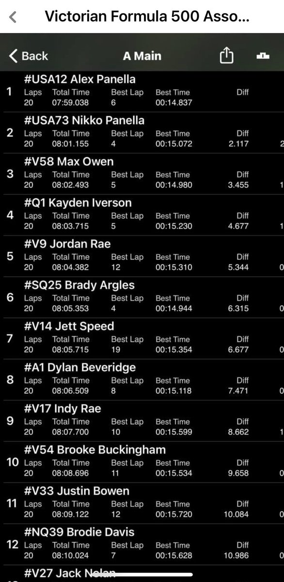 PanellaRacing's tweet photo. The Panella brothers finished 1st &amp; 2nd tonight At Blue Ribbon Raceway in Australia in Round 1 of the Victoria Formula 500 Association Dash for Cash!! Congratulations @alexpanella1212 https://t.co/i8dstdy0zY