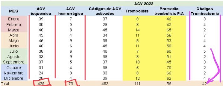 Claudio Alejandro 🕎 (@calejandroneuro) on Twitter photo ACV en Bogotá:
La Otra PANDEMIA
⁃2da causa de muerte en bogotanos
⁃1ra causa discapacidad en personas productivas
<a href="/SubRedNorte/">Subred Norte ESE</a> 2022
505 ACV (1.38/día)
111 trombólisis (2.1/semana)
<a href="/AlejandroGL2014/">Alejandro Gómez López</a> <a href="/carolinacorcho/">Carolina Corcho</a>
“Salvar Tejido Cerebral, es Salvar Tejido Social”
👇🏻 🧵 ACV en Bogotá:
La Otra PANDEMIA
⁃2da causa de muerte en bogotanos
⁃1ra causa discapacidad en personas productivas
<a href="/SubRedNorte/">Subred Norte ESE</a> 2022
505 ACV (1.38/día)
111 trombólisis (2.1/semana)
<a href="/AlejandroGL2014/">Alejandro Gómez López</a> <a href="/carolinacorcho/">Carolina Corcho</a>
“Salvar Tejido Cerebral, es Salvar Tejido Social”
👇🏻 🧵