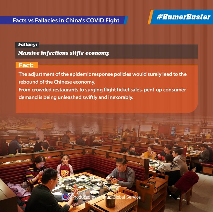 YXiusheng's tweet photo. #RumorBuster Massive infections stifle the Chinese economy?
The adjustment of epidemic response policies would surely lead to the rebound of the economy. From crowded restaurants to surging flight ticket sales, pent-up consumer demand is being unleashed swiftly. https://t.co/pUsVNRjxns