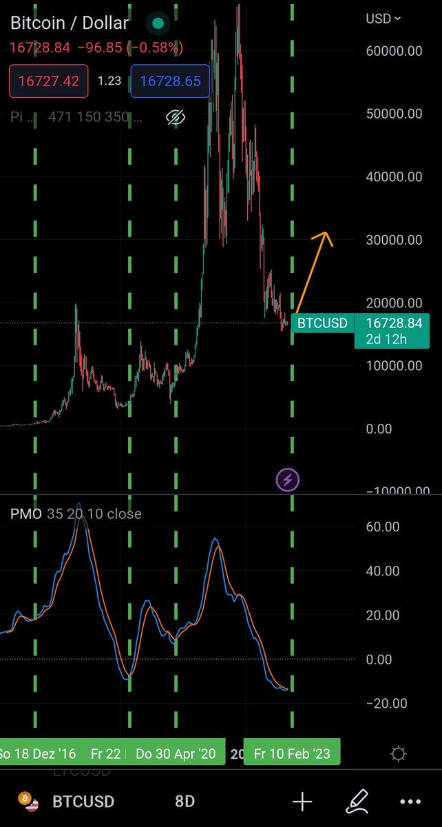 CryptoFNewsDE's tweet photo. #bitcoin bull-market imminent 🚨
Always when the #PMO indicator crossed to the upside on the 8 day chart, a bull-market followed in $btc historically. It is very close to cross again, potentially within the upcoming two weeks 🫡 #crypto https://t.co/Gx2ChVROvV