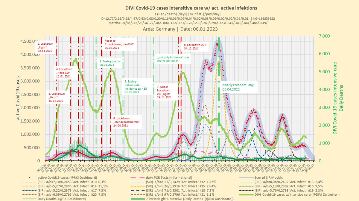 _HartmutS's tweet photo. 06.01.2023 
#Corona #SarsCov2 #Covid19 #Deltavariante #Omikron #Divi_eV
Aktive Infektionen
ICU Covid19 Belegung
Tendenz:   ↘️  akt 1295  (Vorwoche 1364) -> -5,05%
tägl. Todefälle
Tendenz:  ↗️
Anm: Grafiken zeigen selben Sachverhalt, anders skaliert (Log/Lin). 
3/5 https://t.co/WjxmSDSNjH