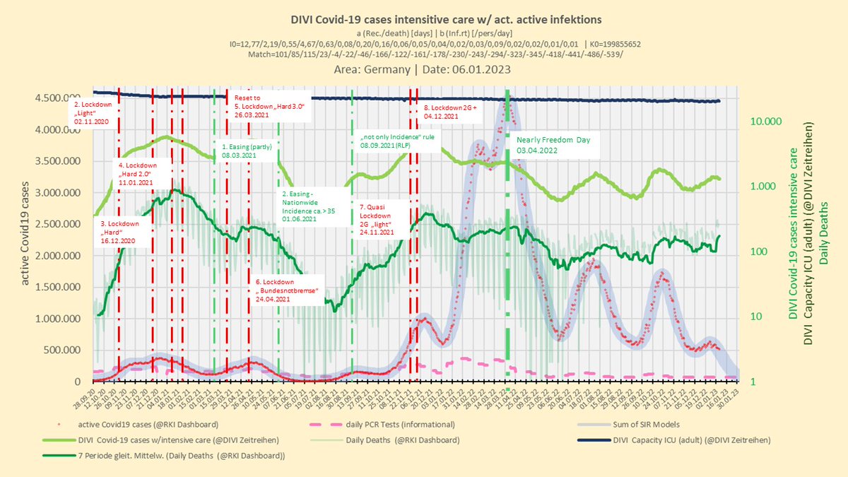 _HartmutS's tweet photo. 06.01.2023 
#Corona #SarsCov2 #Covid19 #Deltavariante #Omikron #Divi_eV
Aktive Infektionen
ICU Covid19 Belegung
Tendenz:   ↘️  akt 1295  (Vorwoche 1364) -> -5,05%
tägl. Todefälle
Tendenz:  ↗️
Anm: Grafiken zeigen selben Sachverhalt, anders skaliert (Log/Lin). 
3/5 https://t.co/WjxmSDSNjH
