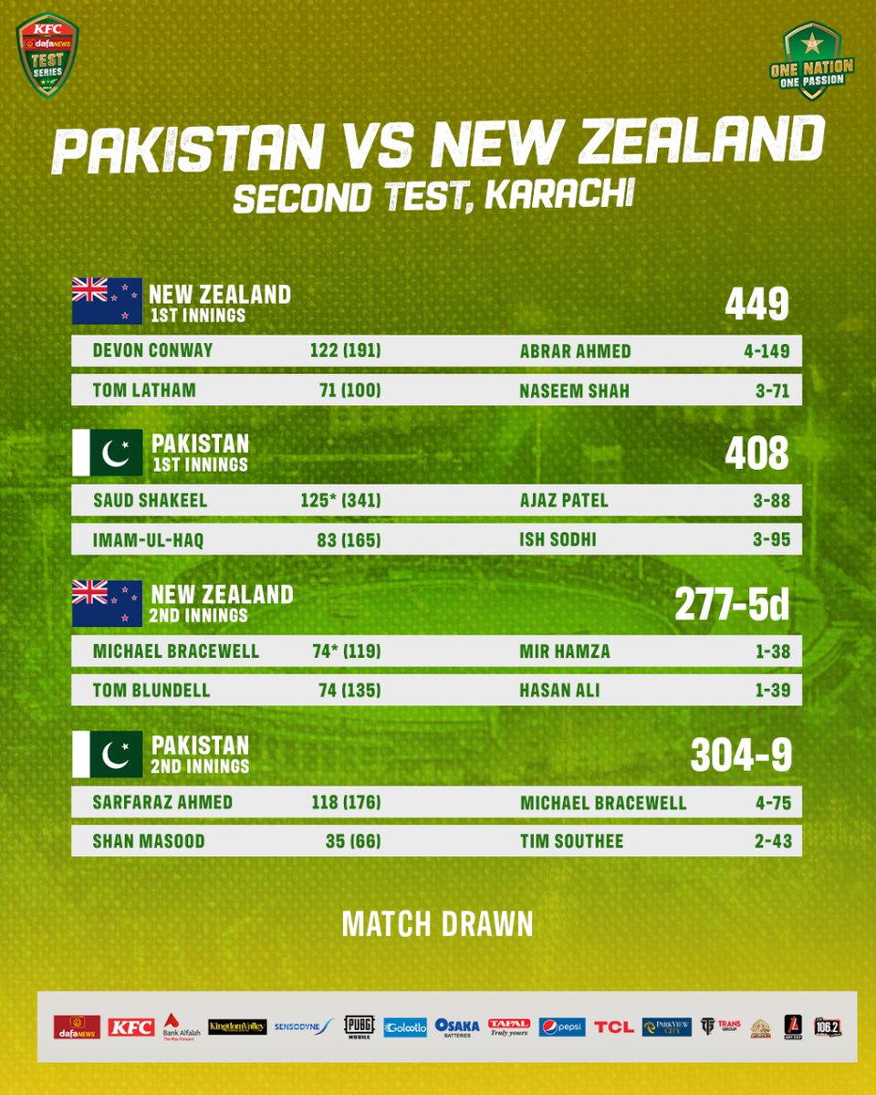 TheRealPCB's tweet photo. A dramatic draw in Karachi after a sensational century from @SarfarazA_54 🏏

Bad light forces the end to day five.

#PAKvNZ | #TayyariKiwiHai https://t.co/svvlNN4Iky