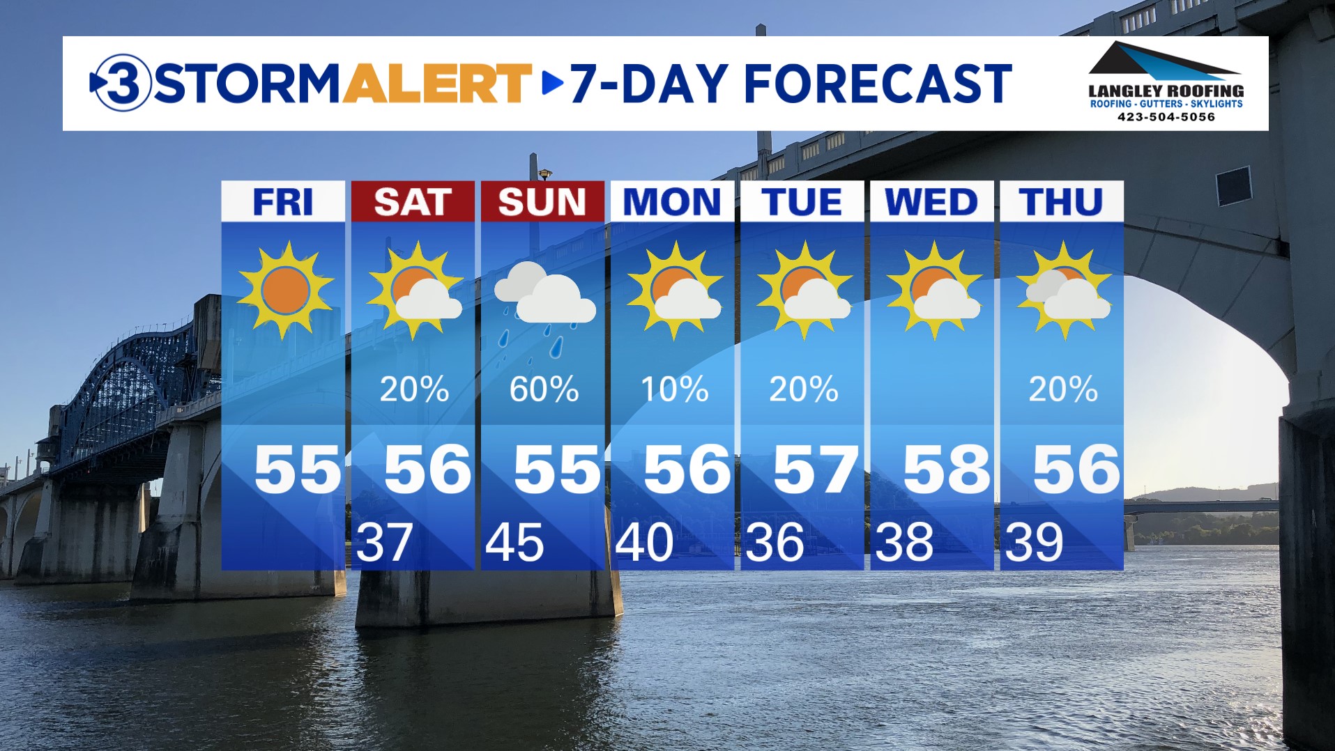 Local 3 Weather on Twitter "High temperatures will be holding