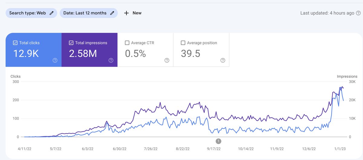 mikefutia's tweet photo. Can Google detect AI content?

Do they even care?

This test niche site is 100% AI, with *very little* human formatting. 

300+ articles. 

Fresh domain, no link-building, hasn't been touched in six months.

Should I pick it back up? 😆 https://t.co/HPoaVO6sIC