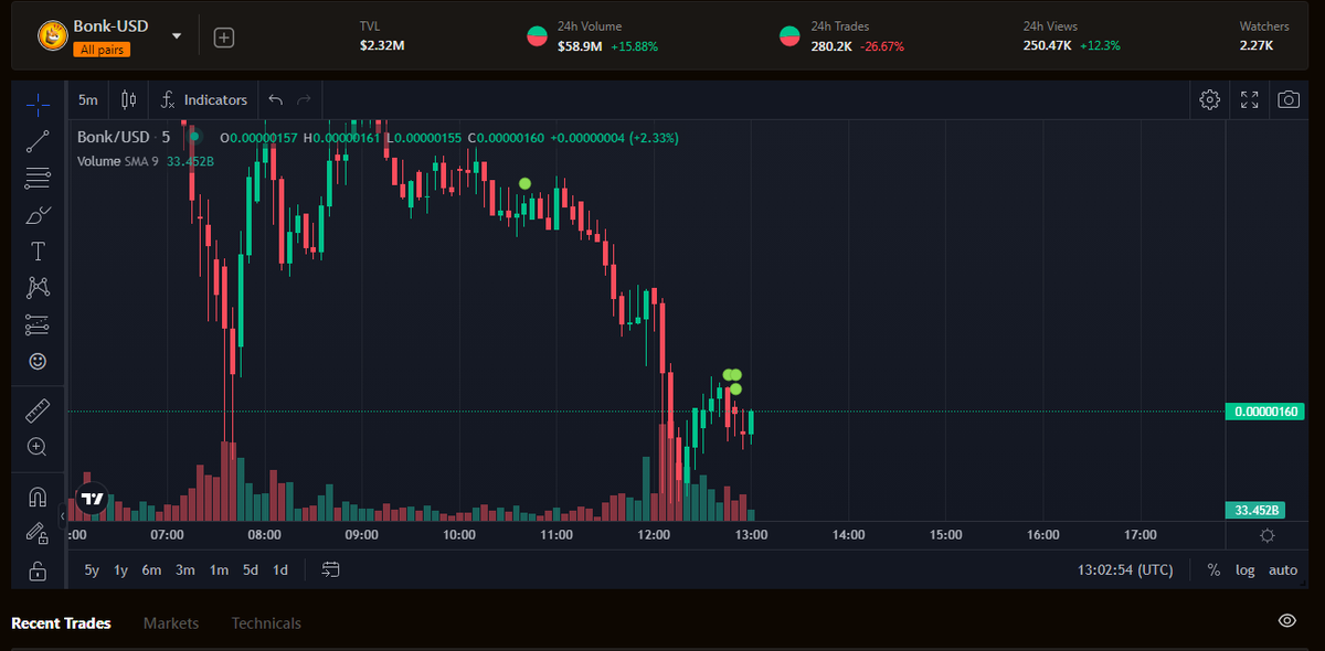 Feeling1313_'s tweet photo. Best time to buy the dip!
BONK
#Bonk
$BONK
@bonk_inu https://t.co/qokRjXa8XO