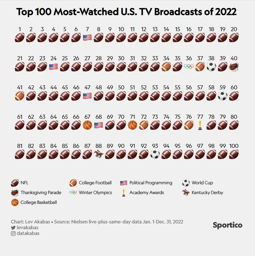 Sportico's tweet photo. 2022 TV RECAP: Live @NFL games accounted for 82 of the 100 most-watched TV broadcasts of 2022

Full list: https://t.co/Ff6wWI15Hg https://t.co/zZm4QipheX