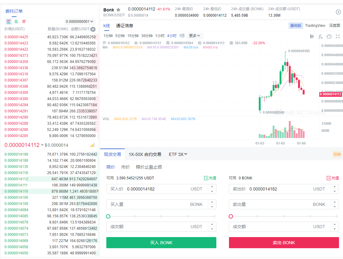 Bonk昨天494，今天140，跌了80%，刺激。 昨天喊大家跑的时候好像是390左右不是要拉服我吗？你拉啊，倒是继续拉啊土狗2亿美金的流通市值 ，不知道哪里来的自信，还要拉