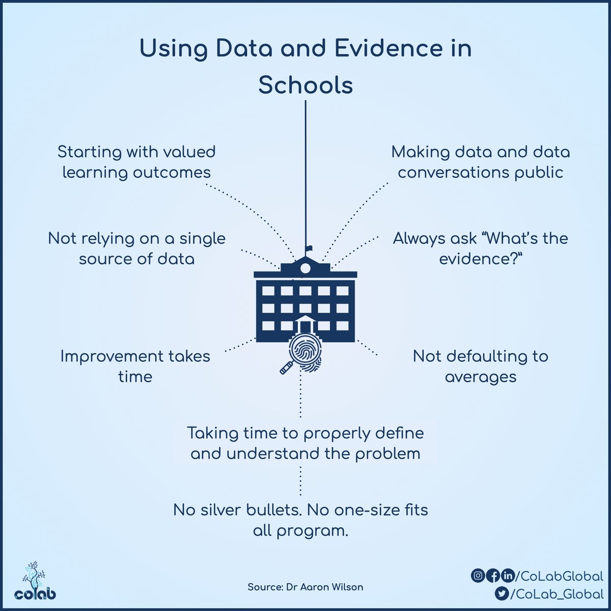 CoLab_Global's tweet photo. Tips for using data and evidence in schools - by Dr Aaron Wilson

#CoLabGlobal
#EvidenceInEducation https://t.co/iczLhLMgin