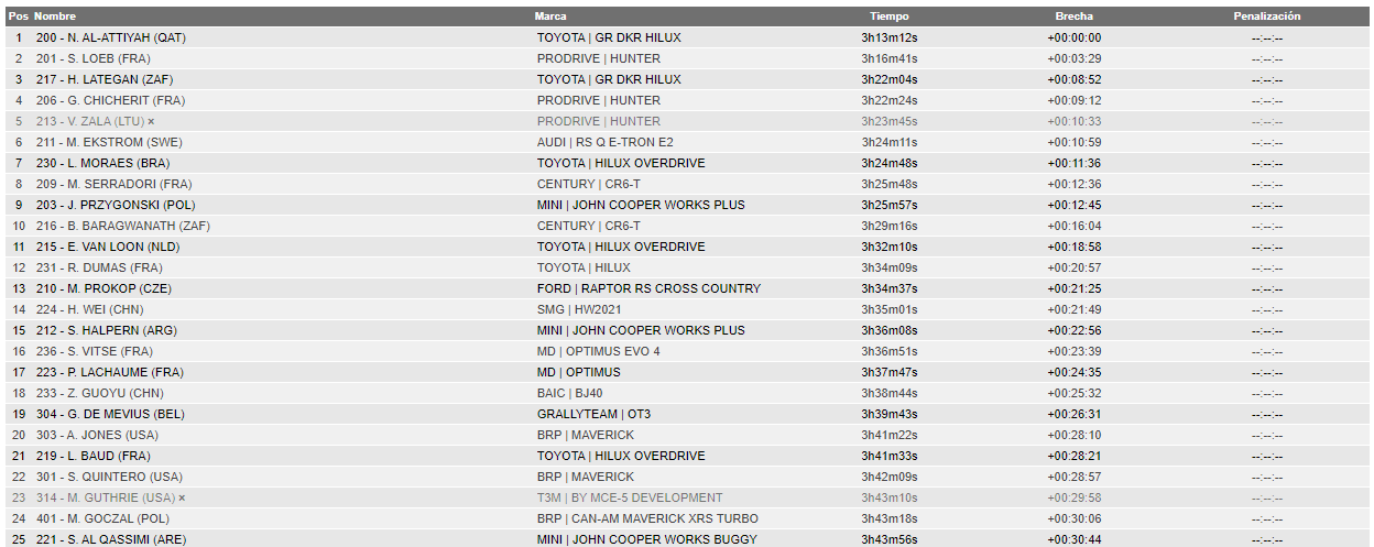 2023 45º Rallye Raid Dakar - Arabia Saudí [31-15 Enero] - Página 4 Flyt8PPXkAI6t4z?format=png&name=large