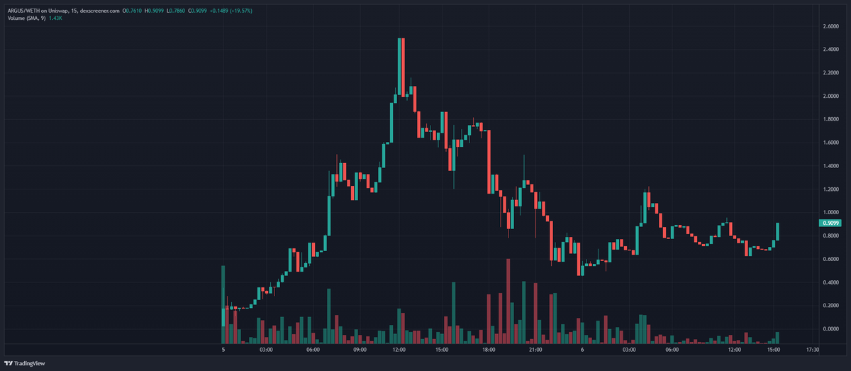 argusscanner's tweet photo. $ARGUS day 2. We aim high today. Further bot bugs being fixed. Amazing feedback from the #ArgusScanner users.
https://t.co/WlP6o9hgPw https://t.co/KOmPeDGi4Q