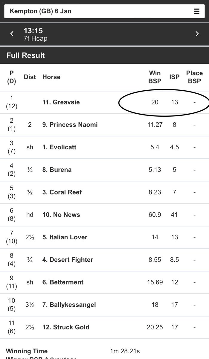 TAKracingadvice's tweet photo. KABOOOOOOOOOOOM 💥💥💥

GREAVSIE loses 5 lengths at the start but wins with plenty in hand there to start the day off nicely!! 💰19/1 on the exchange BSP 😊 https://t.co/whbJkQ5b3l