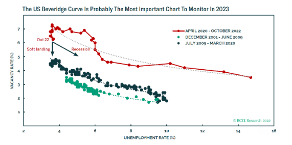 GhanemMathieu's tweet photo. However as shown below the nature of the labour market has drastically changed since COVID (The great surrender: shortage of labour supply in the 50+ age cohort are difficult to replace with younger unemployed workers / low skilled workers + demographic shift boomers generation) https://t.co/eid2RQxvg5