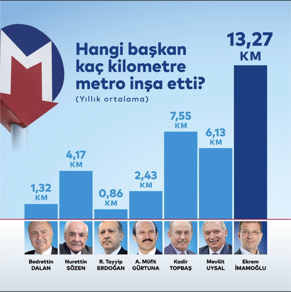 selcukyakupcebi's tweet photo. Neymiş @ekrem_imamoglu yapamazmış.Hemde öyle böyle değil çok farklı yapar.Tebrikler #Ekremimamoğlu @istanbulbld #istanbul #Türkiye #Metro https://t.co/rubsZ8v9bI