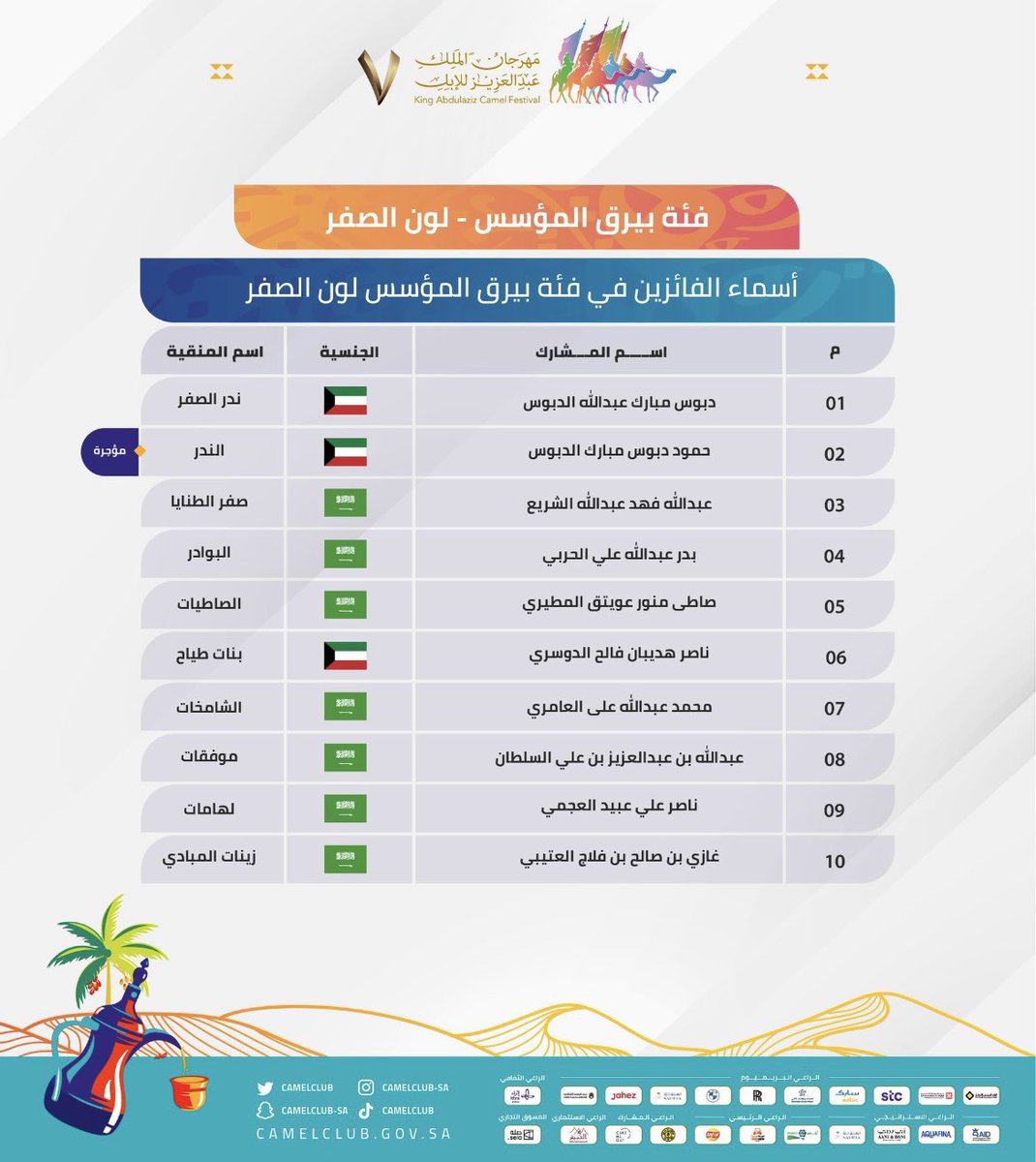 aldhbaaen's tweet photo. الف مبروك
 بدر بن عبدالله الضبعاني الحربي 
الرابع في فئة بيرق المؤسس للون الصفر، ضمن 
مسابقات #مهرجان_الملك_عبدالعزيز_للإبل7 
ونتمنى له التوفيق بالمراكز الاولى بالسنوات القادمة https://t.co/xA3Jg3kCXM