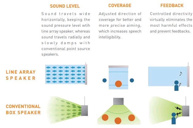 What is a Line Array Speaker?

Line Array Speakers reinforce sound sources horizontally, and each listener hears the sound at almost an identical volume and intelligibility.
#toa #array #linearray  #speaker