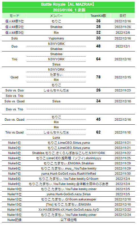 warzonejprecord's tweet photo. 2023/01/06 #warzone2日本記録 #JPWzC #Warzone2
▼更新内容
[AL MAZRAH]
Nuke(27位)

※「更新したよ！」「間違ってるよ！」等ありましたらご連絡いただけると助かります
※Nuke記録は別枠としています。16位以降の順位表記は省略します https://t.co/lvlNOEa2d7