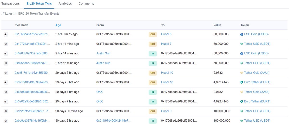 During large outflow from exchanges, there is always an entity sending millions of stablecoin in (to help?):

• For FTX, it is Alameda.
• For Binance, they are Wintermute/Jump Trading.
• For Huobi, it is Justin Sun.

Watching them can give great insights into the situation.