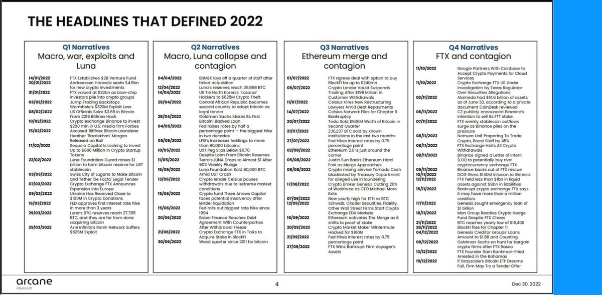 The headlines that defined 2022 were:

Q1 - Macro, war, exploits and LUNA
Q2 - Macro, LUNA collapse and contagion
Q3 - Ethereum merge and contagion
Q4 - FTX and contagion