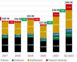JetCardsDotOrg's tweet photo. New Business Jet Sales Forecasts – the latest report. https://t.co/ggolUdPFNJ 

 #privatejet #privatetravel #luxuryaviation #privateaviation #aviation #bizav  #businessaviaton #businessjet  #businesstravel #salesforecast https://t.co/P9rKbDMGOU