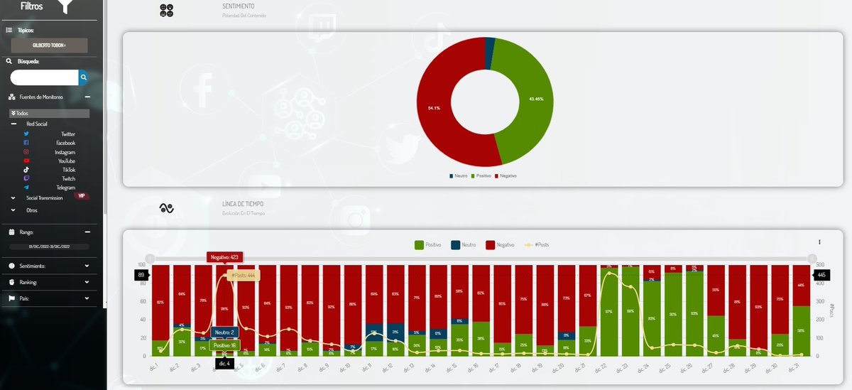 MMconsultores's tweet photo. 2/3... 

Plataforma ALERT muestra que el 4 Dic/22 hubo un mayor número de posts (444) y se observa el resultado de las interacciones clasificadas entre (+) verde, (-) rojo y (Neutra) azul, por los 31 días de Dic/22...

Más Info >https://t.co/qgPZKQyKPy

@AlfredoRamosM @tobonsanin https://t.co/un5VKePAmJ
