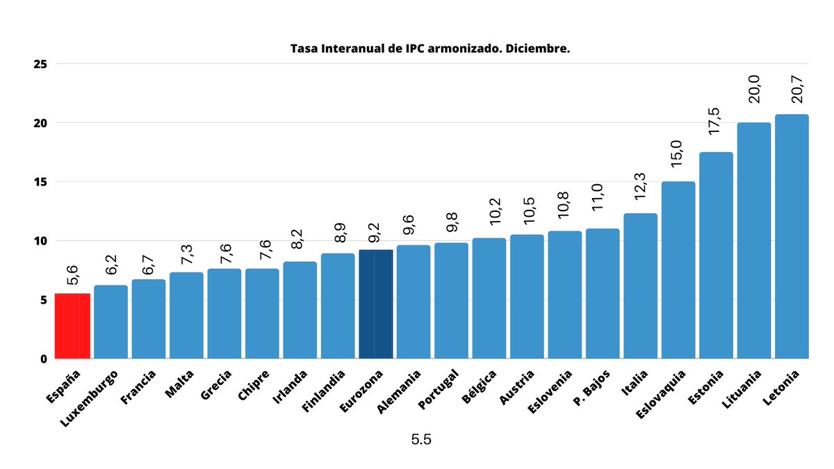 España lidera la bajada de la inflación en la eurozona en 2022. 

Los datos confirman que las medidas aplicadas funcionan para las familias y las empresas españolas. Política útil. 

#GobernamosContigo

ec.europa.eu/eurostat/docum…