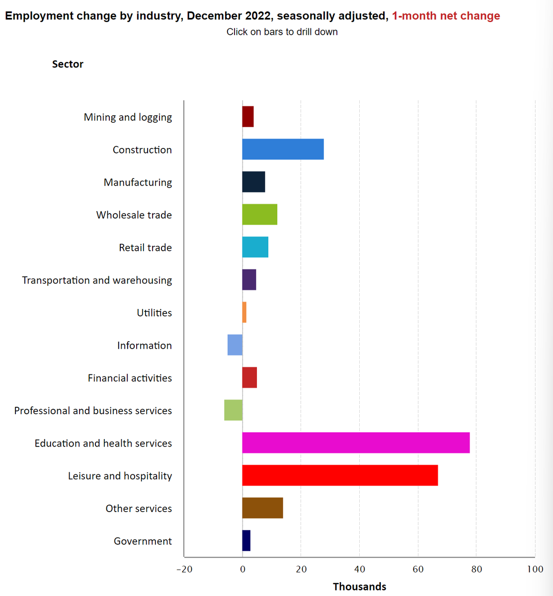 Looking across industries, it sure looks like some of this job gain is occurring in the sectors you would expect to benefit from the economy re-opening and returning to normal (Of extra note is that construction jobs grew, despite the Fed.)