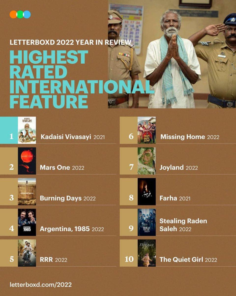 7CsPvtPte's tweet photo. Director @dirmmanikandan's critically acclaimed classic #KadaisiVivasayi emerges as the Highest Rated International feature film of 2022 on @letterboxd. The film also earns the second spot in the Highest Rated Overall category!

@VijaySethuOffl @vsp_productions   @7CsPvtPte https://t.co/vcvJ3OHWDH