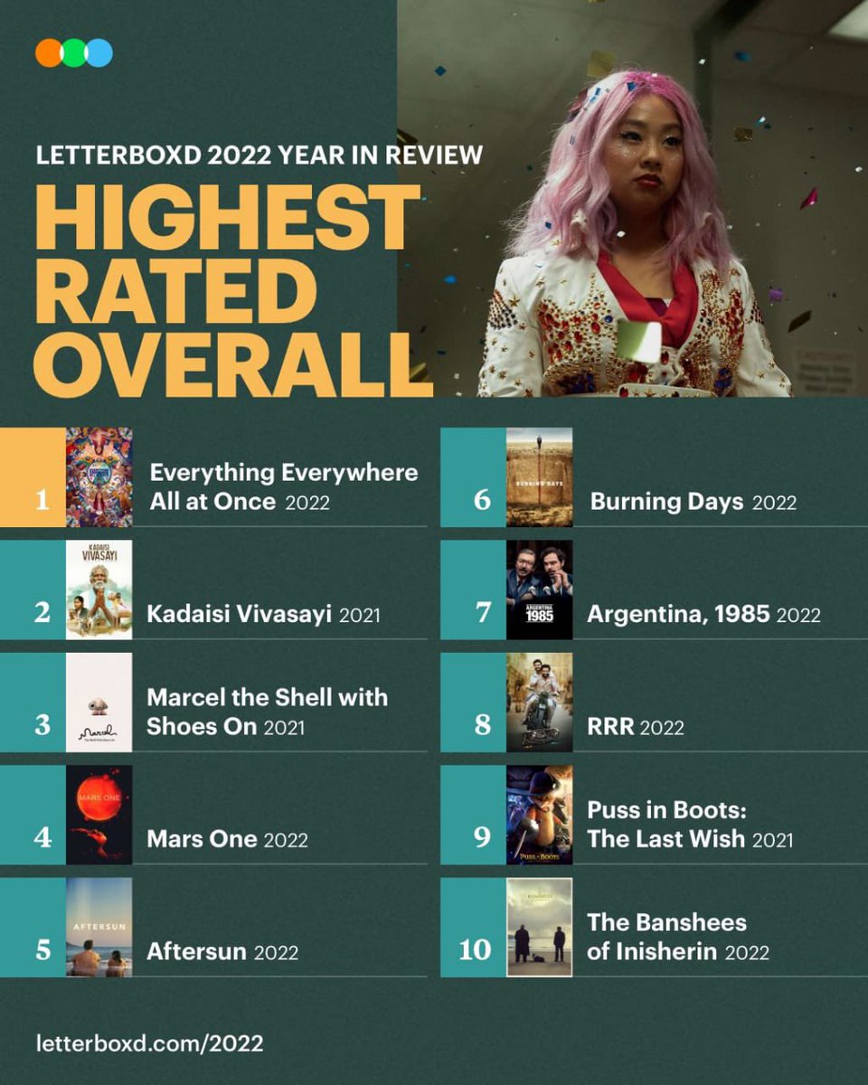 Director @dirmmanikandan's critically acclaimed classic #KadaisiVivasayi emerges as the Highest Rated International feature film of 2022 on @letterboxd. The film also earns the second spot in the Highest Rated Overall category! @VijaySethuOffl @vsp_productions @7CsPvtPte